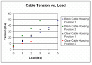 Results of cable tension versus load test.  This is a graph plotting cable tension in pounds versus the weight attached to the terminal device in pounds.  Four groups of data are plotted: black cable housing and clear cable housing, each at 2 positions.  Weights tested include 0, 1, 2, 3, 4, and 5 lbs. Each data set has a linear positive slope, with the tension increasing as the weight values increase.  The worst case scenario uses the black cable housing and the maximum cable tension reached in this case is 48 lbs. 