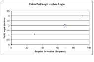 Results of cable pull length versus arm angle test.  This is a graph plotting pull length in inches versus angular deflection in degrees.  The pull length ranges from 0 to 3 inches as the angular deflection varies from 0 to 92 degrees.  The data set consists of four points and follows a linear, positively sloped line.   