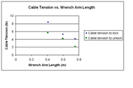 Results of cable tension versus wrench arm length test.  This is a graph plotting cable tension in pounds versus the length of the wrench arm in inches.  Three values of wrench length are tested for locking, and unlocking tensions.  At each length, the tension required to lock is greater than the tension required to unlock.  Both locking and unlocking data sets follow a negatively sloped, linear trendline.  Wrench lengths vary from approximately 0.4 inches to 0.75 inches with the greatest tension equaling 8.3 lbs for locking at 0.4 inches. 