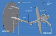 Final Design of Lock Mechanism.  Setup of components used for locking mechanism.  Key parts include the cam, wrench, cable, and locking slider. (note: in final design, toothed gear is replaced by torsion spring) Complete list of components include: (1) locking bar slider sitting on housing support, being pushed back and forth by cam and a compression spring, attached to a manual control knob which protrudes out top of forearm, (2) wrench piece which is pulled by a cable, mounted on toothed gear attached to a shaft, also attached to tension spring which opposes the cable pull, (3) cam mounted on same shaft as toothed gear, and aligned to push the locking bar slider into the lock hole positions in the elbow. 