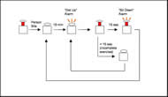 Schematic of microchip function. When a person sits on one of the buttons, the button is depressed and a 15 minute timer begins.  After 15 minutes, the alarm sounds, prompting the patient to begin the pressure relieving exercise.  If the patient performs the exercise, the button becomes decompressed, and the 15 second timer begins.  Should the patient sit down during this time, the alarm is triggered again.  After successful completion of the 15 second exercise, a “sit down” alarm is activated, and the patient returns to the sitting position to restart the cycle.