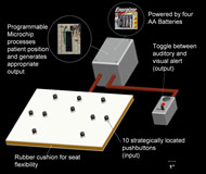 Auto-PRT set-up. Ten push buttons are housed within a layered rubber cushion, which in turn is connected to the power source, the programmable microchip, and the toggle switch that permits users to select the desired type of alarm.