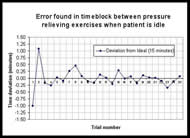 The expected time delay for signaling the pressure-relieving exercise was 15 minutes.  Evaluation of the timing error was determined.  The graph indicates the deviation from the expected 15 minutes.  Over 25 trials (approximately 7 hours), the average error (shown as diamonds) was 0.2 minutes.  Worst case was less than 1.1 minute.