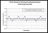 The expected time interval for the pressure-relieving exercise was 15 seconds. Evaluation of timing error was determined. The graph indicates the deviation from the expected 15 seconds. Over 25 trials (approximately 7 hours), the average error (shown as diamonds) was 0.02 seconds.