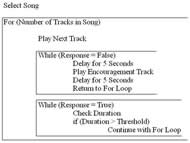 This graphic is of the microcontroller algorithm.  There is a large loop which sequences through the songs.  When a song is chosen, there is a For Loop for how many parts there are in the song.  The loop begins by playing the song and when the song is finished playing, the PIC waits for a response.  There are 2 conditions, when there is no response and when a response is detected. 