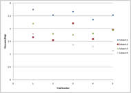 Figure 5 shows the results of four subjects testing five separate times what they considered to be comfortable sipping pressures through a 6’ long water manometer.  The users were asked to sip in one breath without using their tongues. The average value was 1.92 psi