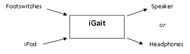 This figure outlines inputs and outputs for the iGait.