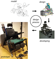 Figure 1: Design process of the Dynasit. Based on carefully selected functional and technical requirements, a prototype of the assistive seating system Dynasit was developed. 