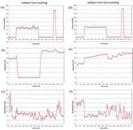 This figure shows pressure, temperature, and blood flow data of subject two in cooling (left) and non-cooling (right). 