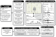 Figure 2 presents a framework allowing for the identification (by type) and classification (by severity or quantity) of events. Panel 3 shows how data from the front and rear accelerometers in particular, together with data from the other sensors, can be used to identify an unsafe impact. 