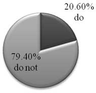 20.6% of participants in our study indicated that they spend time on the internet everyday, while 79.4% indicated that they do not spend time on the internet everyday. 