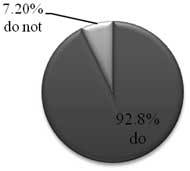 92.8% of participants in our study indicated that they spend time texting everyday, while 7.2% indicated that they do not spend time texting everyday. 