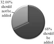 68% of participants in our study indicated that telecommunication and entertainment features should be integrated into the design of Augmentative and Alternative communication devices, while 32% think they should not. 