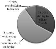 57.7% of participants in our study indicated that they would avoid using a communication device due to slow rate of communication, 9.7% of participants indicated that they would avoid talking to friends due to slow rate of communication, while 33% of participants stated that they would continue to talk to friends even if communication rate is slow.   