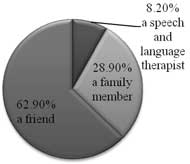 62.9% of participants in our study indicated that they would like a friend to select the vocabulary to be programmed on a communication device. 28.9% of participants indicated they would want a family member to choose the vocabulary, while 8.2% indicated they would want a speech and language therapist to select the vocabulary to be programmed on a communication device. 