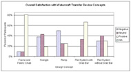 This chart shows that the FFC and Rail System with Grab Bar received positive scores from over 80% and 60% of participants, respectively, while others received worse scores. 