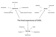 Diagram shows three categories of themes: Experiences, Desires and Meanings and the corresponding themes. Category - Experiences contains themes: EADL devices, supply support and training, abandonment, mouthsticks and powered wheelchairs. Category- Desires: simple stuff, reliability, aesthetics and voice activation.  Category – Meanings: being alone, freedom, safety, relationships, and independence. 