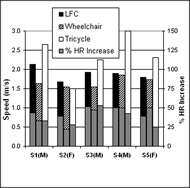 This figure shows the results of comparative trials of the LFC against the two mobility aids depicted in Fig. 1. Figure 3a is a plot of speed and percent increase in heart rate from resting during an endurance trial where each subject rode each mobility aid at a leisurely, comfortable pace. Figure 3b is a plot of speed and percent increase in heart rate from resting during a hill climb trial where each subject rode each mobility aid up a slope at their maximum attainable velocity.  