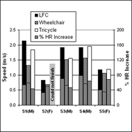 This figure shows the results of comparative trials of the LFC against the two mobility aids depicted in Fig. 1. Figure 3a is a plot of speed and percent increase in heart rate from resting during an endurance trial where each subject rode each mobility aid at a leisurely, comfortable pace. Figure 3b is a plot of speed and percent increase in heart rate from resting during a hill climb trial where each subject rode each mobility aid up a slope at their maximum attainable velocity.  