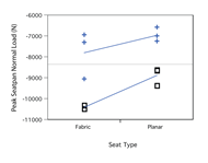 This pair of plots illustrates the peak normal and shear loads for the seat and show that the wheelchair anchored pelvic belt conditions is associated with systematically higher loads.    It also shows that fabric seating has an independent effect that is also associated with higher seat loads.   