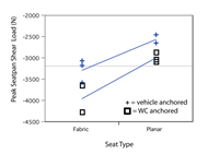 This pair of plots illustrates the peak normal and shear loads for the seat and show that the wheelchair anchored pelvic belt conditions is associated with systematically higher loads.    It also shows that fabric seating has an independent effect that is also associated with higher seat loads.   