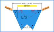 Diagram of the setup outlined in the paper for 3D head tracking. Diagram shows how the two Wiimotes needed for head tracking would be placed on either side of the monitor and pointed roughly 45 degrees in towards the center. The diagram shows the coverage of the two Wiimotes and where they overlap.  The overlap is the range where 3D head tracking is possible.