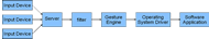 Example of the data flow for input points in the software framework. The figure depicts the server module distributing data from several input modules to a chain of modules that includes: a filter module, a gesture engine module an operating system module and a software application.