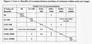 Plot of initial costs vs. median monetary value of benefits.  Most fall on a line where cost equals benefit; 3 of 31 points had higher costs; 8 points had higher benefits. 