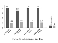 Figure shows that fun increases with assistance and children perceive play assistance as fun. The assistance level did not impact the fun in all play types, and all children regardless of any disabling condition, enjoyed assistance.  