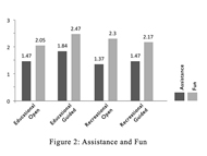 Figure shows that fun increases with assistance and children perceive play assistance as fun. The assistance level did not impact the fun in all play types, and all children regardless of any disabling condition, enjoyed assistance.  