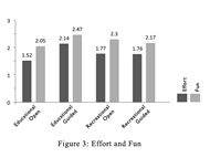 Figure shows there is a strong correlation between effort and fun. Children associate effort with fun, and it explains the need for physical rigor in play, without which play can lead to monotony and boredom. The level of effort did not impact the fun level in all play types, and all children regardless of their disabling condition, enjoyed some play effort.  