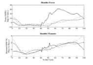 Image depicts shoulder forces and moments averaged over 3 trials for each subject and presented over the 100% of gait cycle. Forces and moments are represented as % BW and % BW*H respectively. Dashed-dot: Subject with OI, Solid: Subject with CP and dotted: Subject with SCI. 