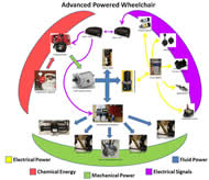 ￼Fig.2: The engine powers the hydraulic system through a hydraulic pump and two controllers control the hydraulic system to move the wheelchair
