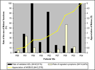 Figure 3. Bars represent the rates of use of the activity and symptom functions by the patients. The yellow line represents the scores of appreciation of the device by the users. Data ranged by increasing score of appreciation: from the patient who appreciated Mobus the less (P8) to the patient who appreciated Mobus the best (P4). 