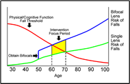 This graph shows the interaction between the physical and cognitive function fall threshold, bifocal lens wearers’ risk of falls and single lens wearers’ risk of fall on an age continuum.  Upon obtaining bifocals, around the age of 50, the risk of falls for bifocal wearers jumps and continues to increase at a faster rate than single lens wearers.  Between the ages of 60 and 70, when functioning decreases and crosses the risk of falls lines, both single and bifocal, is indicated to be the intervention focus period.   