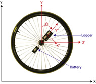 This figure depicts a spoked wheel with a data logger attached to a single spoke. The global coordinate system includes the X-axis (horizontal) and Y-axis (vertical). The coordinate system of the wheel is parallel to the global system in this figure. The axes of the data logger (X’’, Y’’) are oriented tangentially and radially, respectively.