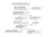 This flow chart depicts activities included in the engagement of inventors. The three steps, described in the paper, are listed with the decision points associated with each step