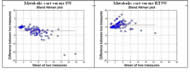 The figure on the left shows the Bland Altman plot of metabolic cart versus SW and indicates that the SW overestimated EE as a large number of the points lie between 0.0 kcal/min and -8.0 kcal/min. The figure on the right shows the Bland Altman plot of metabolic cart versus RT3W and indicates that the RT3W underestimated EE as a large number of the points lie between 0.0 kcal/min and +6.0 kcal/min.  