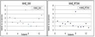 The figure on the left shows the mean absolute error (MAE) of the EE estimated by SW compared to the EE from the metabolic cart for each subject and indicates that the majority of the MAE was between 1.0 kcal/min and 4.0 kcal/min. The figure on the right shows the MAE of the EE estimated by RT3W compared to the EE from the metabolic cart for each subject and indicates that the majority of the MAE was between 1.0 kcal/min and 2.0 kcal/min. 