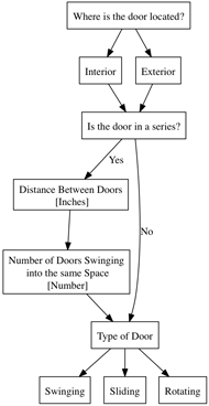 A flow chart presents the branching question structure of the ARB app. Screens with written prompts are represented with boxes and are connected by arrows. The purpose of the chart is to demonstrate the complexity  of the branching question logic. One example of the branching logic is presented. In this instance the box reads 'Is the door in a series.' If the user answers 'yes,' he is taken to two other questions. If the user answers 'no,' then he skips all of the questions about doors in series and moves to the next topic. 