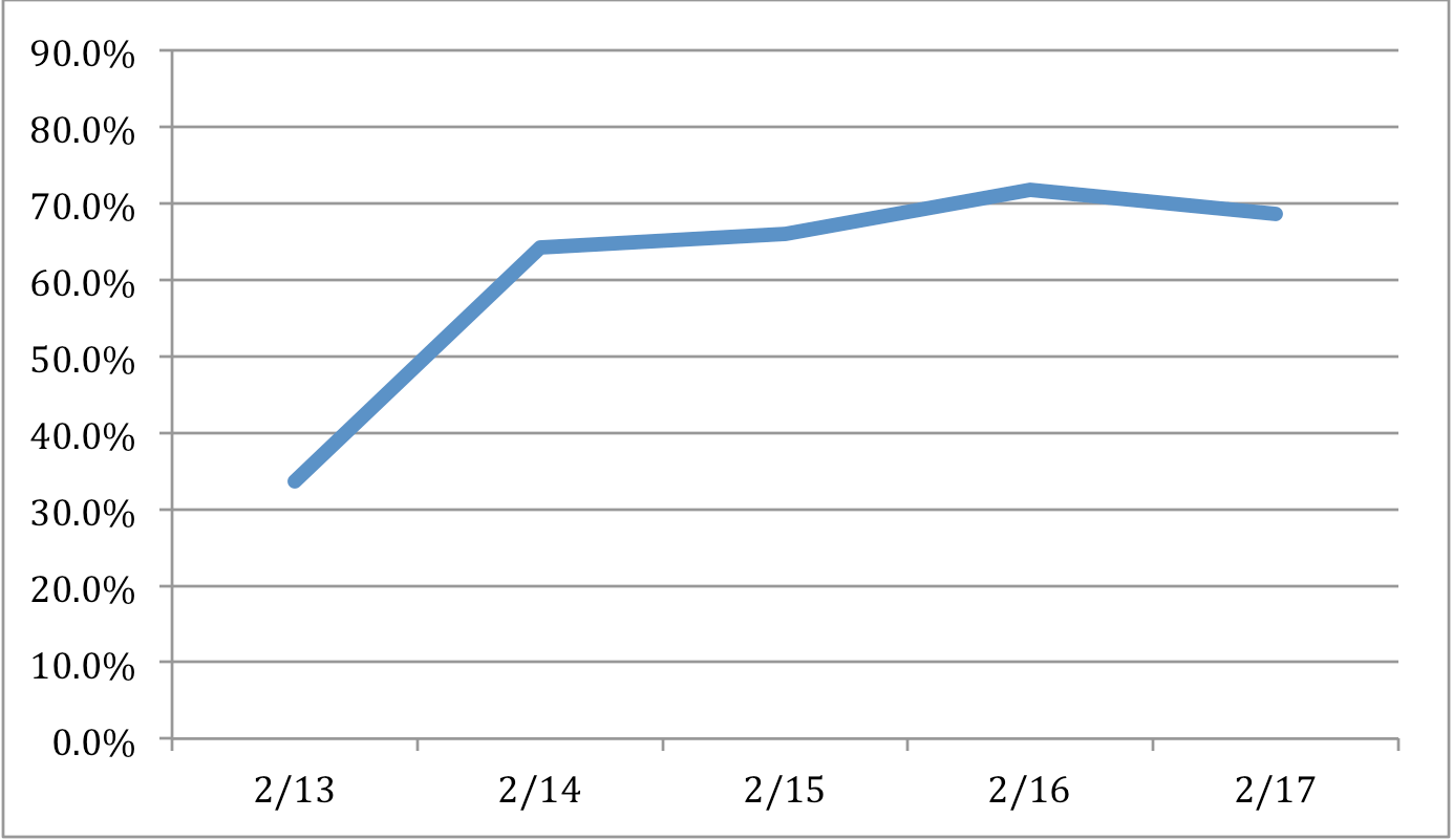 A plot of the percentage of time of each trial that the cursor remained within one of the targets. In these trials, which occurred each day between 2/13 and 2/17, the target was 4.5 inches wide and tall. On 2/13, the percentage of time was approximately 35%. By 2/17, the percentage of time had reached 70%.