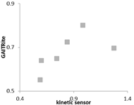 Figure 3. Swing phase/stance phase ratios as measured by the GAITRite and the kinetic sensor. Six data points are represented in a scatter plot. Values range from 0.5 to 1.4 on the horizontal axis, representing the kinetic sensor data, and from 0.5 to 0.9 on the vertical axis, representing the GAITRite data. Aside from one outlier, they all are in close proximity to an imaginary linear trend line with a rise angle of about 45 degrees.