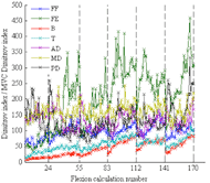 The figure shows participant nine’s Dimitrov indices for the flexion phases divided by the MVC Dimitrov index for each respective muscle. The FF, T, B, and FE show noticeable increases of the ratio. There are also some noticeable decreases of the ratio between intervals. For the AD, MD, and PD, the trends are not noticeable and appear to fluctuate between decreasing and increasing values.  