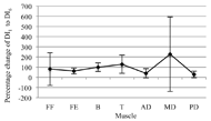 This figure shows the percentage change of the average Dimitrov index from the first to sixth interval for each muscle for all participants combined, with the 95 percent confidence intervals shown. The FF ranges from a change of approximately -90 to 250 percent. The FE ranges from approximately 30 to 95 percent. The B ranges from 50 to 150 percent. T varies from 20 percent to 220 percent. The AD varies from 0 to 100 percent. MD varies from -110 percent to 600 percent. PD varies from 0 to 60 percent.