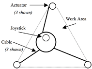 Top view of the manipulator showing three cables attached at one end to the corners of a triangular shaped table and at the other end to a small round plate on which a joystick is mounted.