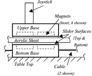 : Cross-section of the device showing a bottom plate, to which the cables are attached, separated by an Acrylic sheet from a top plate on which the joystick is mounted. Magnets are installed on both plates so that they move together due to magnetic forces pulling one to the other. 