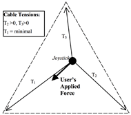 Illustration of a special case where the user applies a force in the opposite direction of one of the cable and as a result the other two cables are loose.