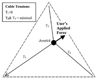 Illustration of the resultant forces in the cable due to user applied force.