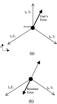 Illustration of the end effector trajectory for a circular input for different speeds. As the speed increases the quality of the trajectory reduces due to the fact that the controller cannot maintain the required tensions.