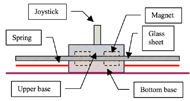 Cross-section of the device showing a bottom plate, to which the cables are attached, separated by an Acrylic sheet from a top plate on which the joystick is mounted. Magnets are installed on both plates so that they move together due to magnetic forces pulling one to the other. 